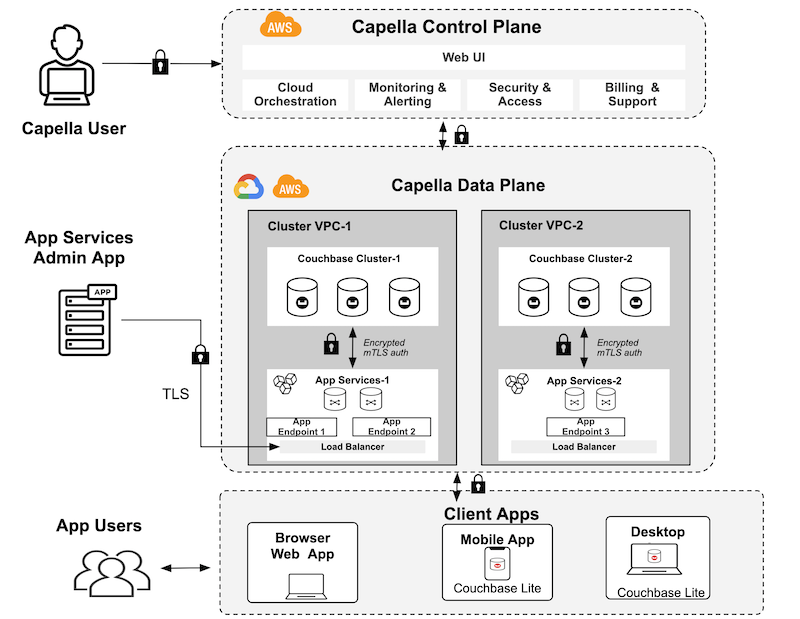 API Flow Diagram