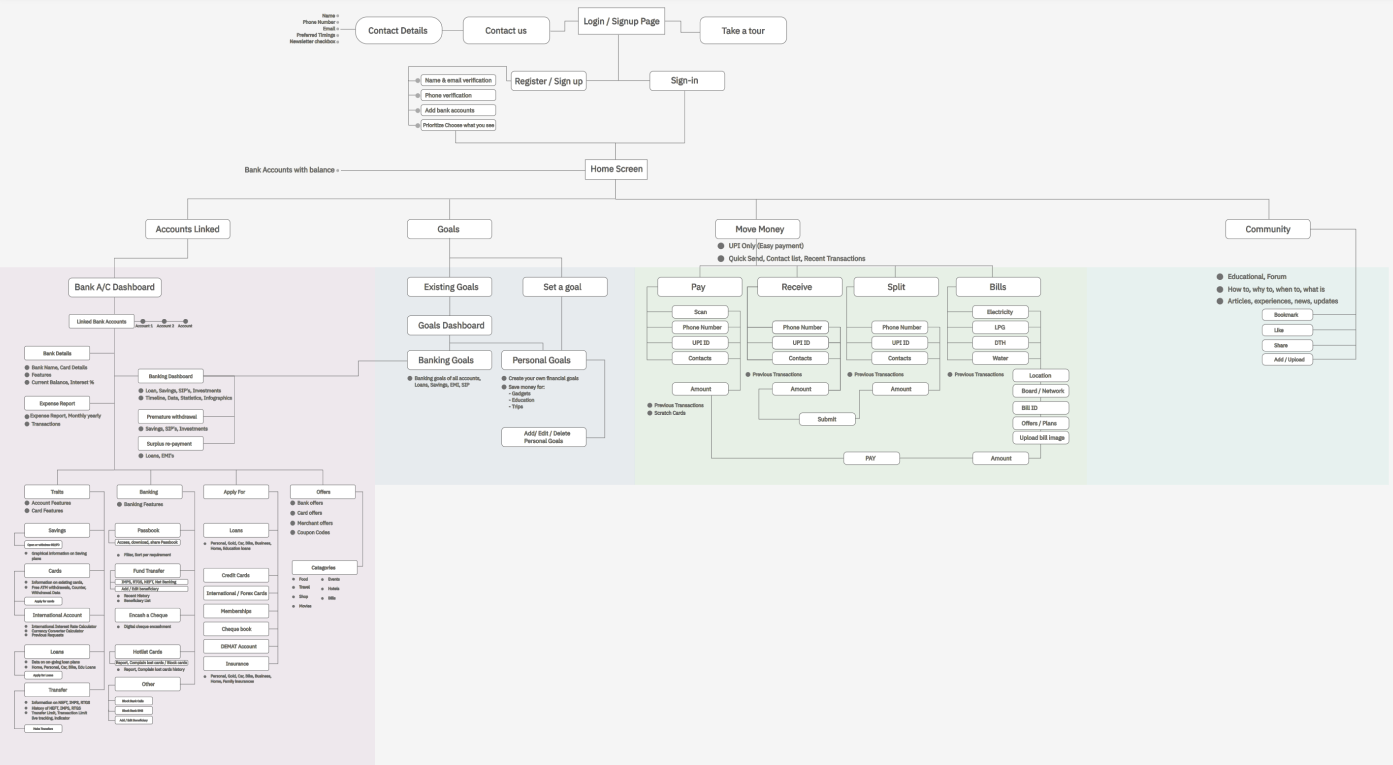 Information Architecture