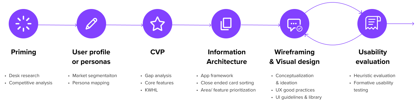 Design Process Flow
