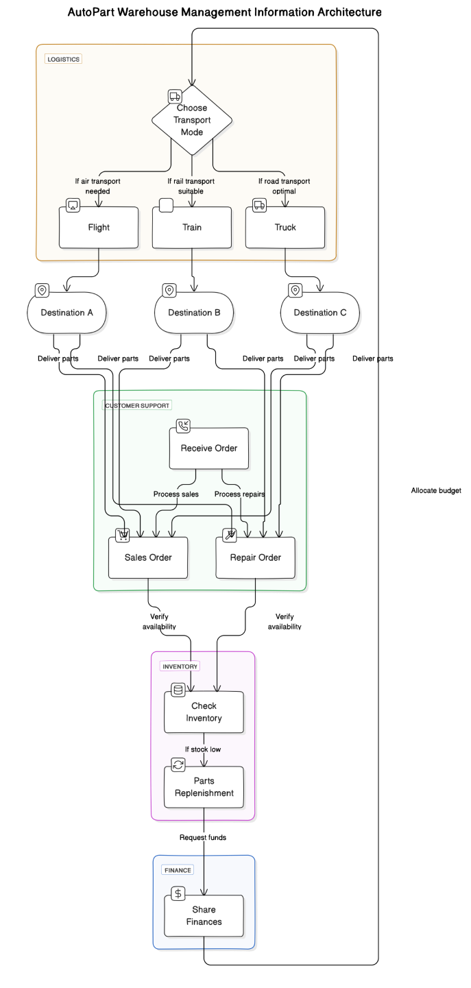 Information Architecture